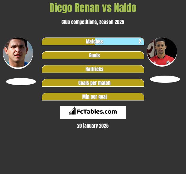 Diego Renan vs Naldo h2h player stats