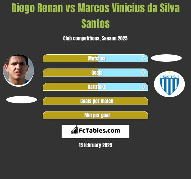 Diego Renan vs Marcos Vinicius da Silva Santos h2h player stats