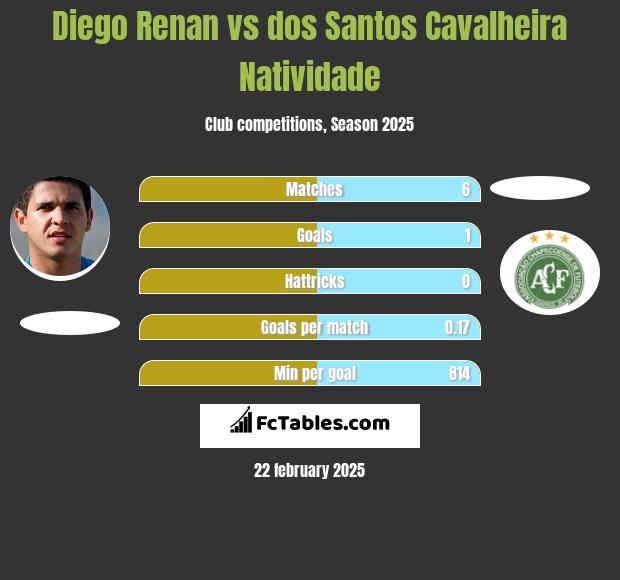 Diego Renan vs dos Santos Cavalheira Natividade h2h player stats