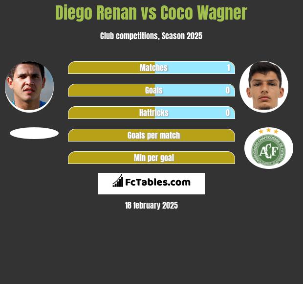 Diego Renan vs Coco Wagner h2h player stats