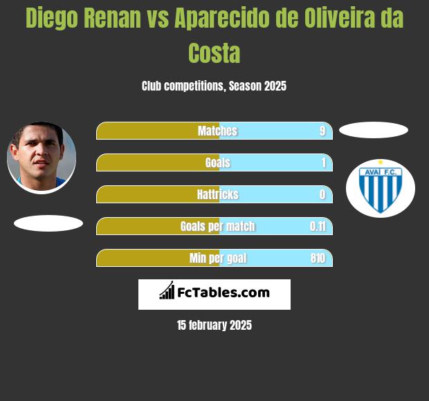 Diego Renan vs Aparecido de Oliveira da Costa h2h player stats