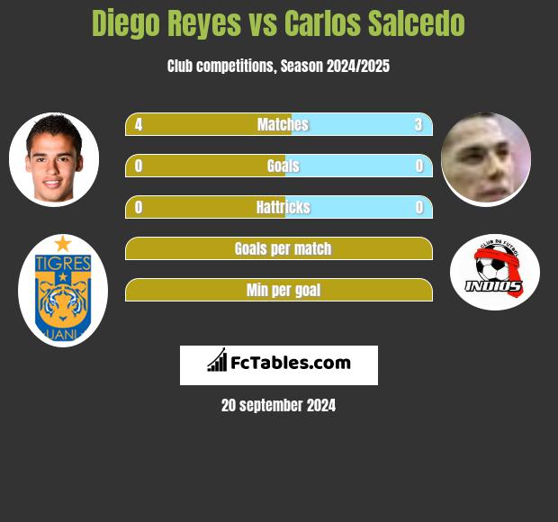 Diego Reyes vs Carlos Salcedo h2h player stats