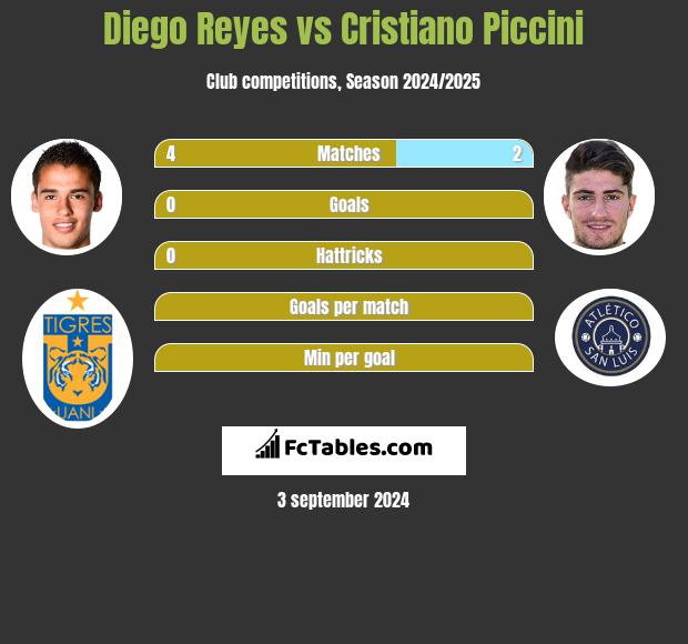 Diego Reyes vs Cristiano Piccini h2h player stats