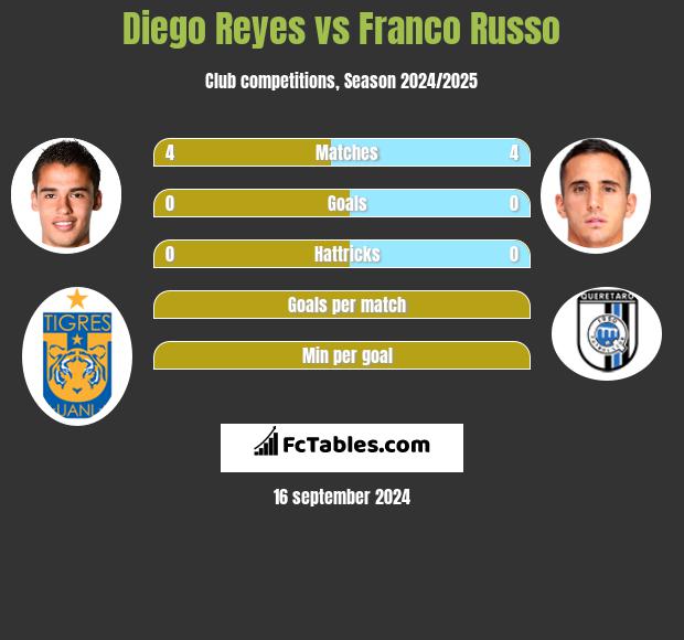 Diego Reyes vs Franco Russo h2h player stats