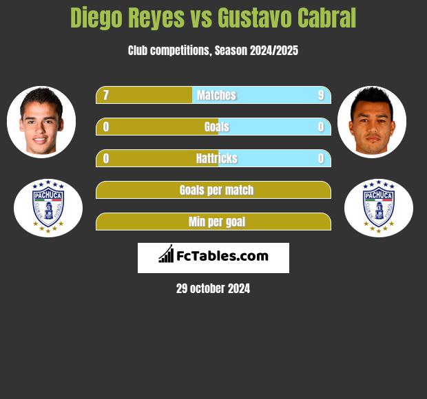 Diego Reyes vs Gustavo Cabral h2h player stats