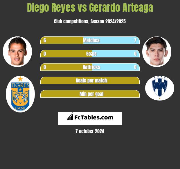 Diego Reyes vs Gerardo Arteaga h2h player stats