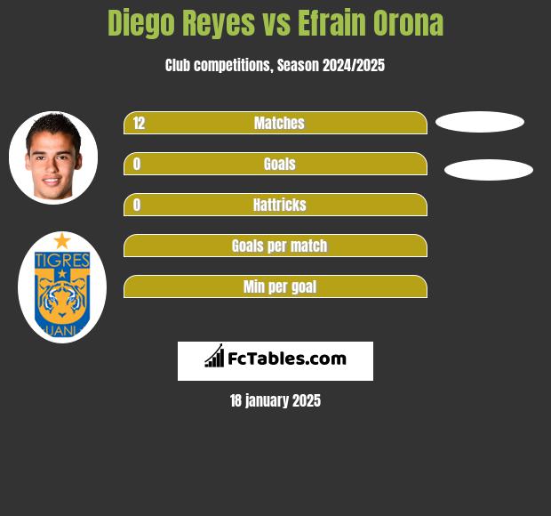 Diego Reyes vs Efrain Orona h2h player stats