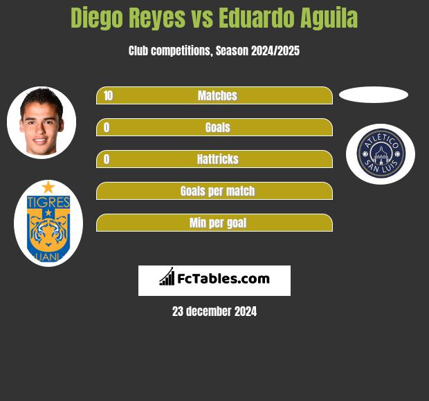 Diego Reyes vs Eduardo Aguila h2h player stats