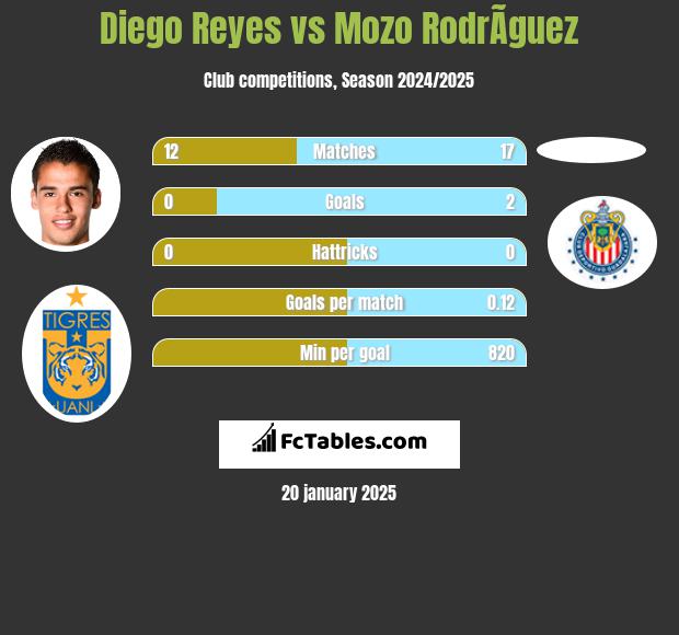 Diego Reyes vs Mozo RodrÃ­guez h2h player stats