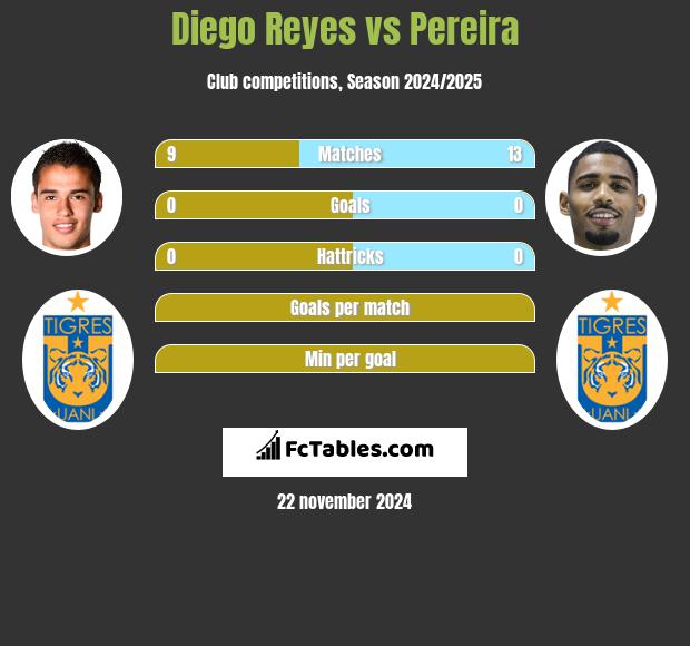 Diego Reyes vs Pereira h2h player stats