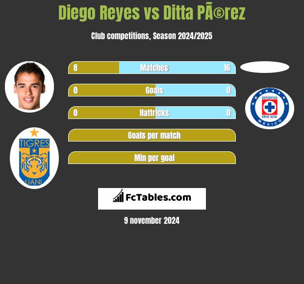 Diego Reyes vs Ditta PÃ©rez h2h player stats