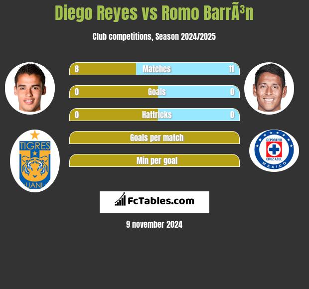 Diego Reyes vs Romo BarrÃ³n h2h player stats