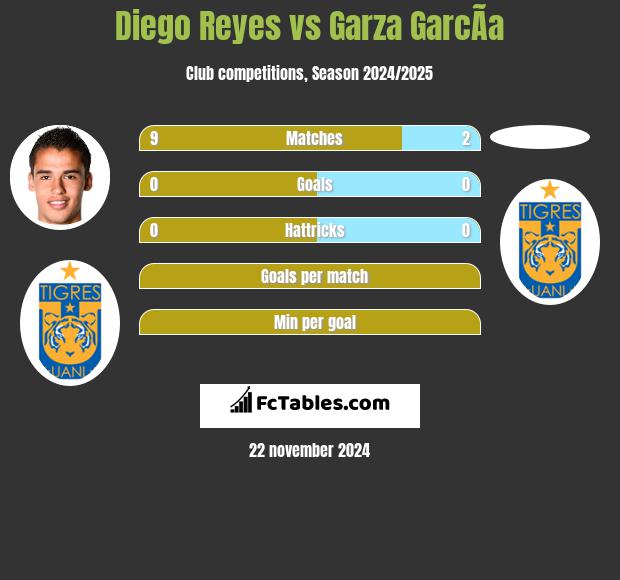 Diego Reyes vs Garza GarcÃ­a h2h player stats