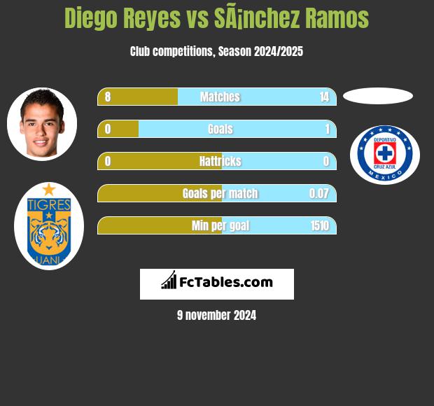 Diego Reyes vs SÃ¡nchez Ramos h2h player stats