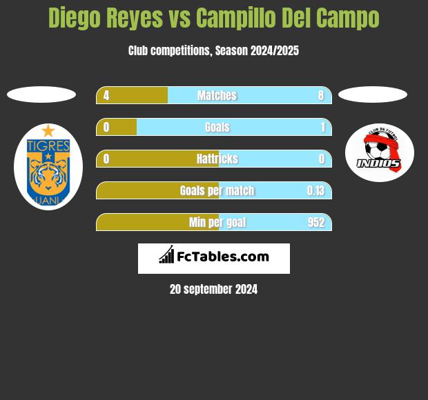 Diego Reyes vs Campillo Del Campo h2h player stats