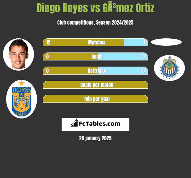 Diego Reyes vs GÃ³mez Ortiz h2h player stats