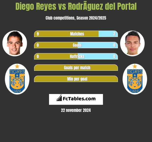 Diego Reyes vs RodrÃ­guez del Portal h2h player stats