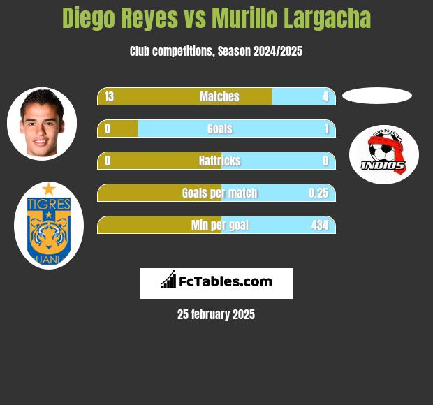 Diego Reyes vs Murillo Largacha h2h player stats