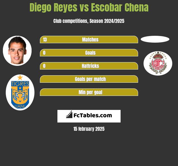 Diego Reyes vs Escobar Chena h2h player stats