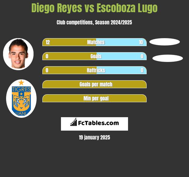 Diego Reyes vs Escoboza Lugo h2h player stats