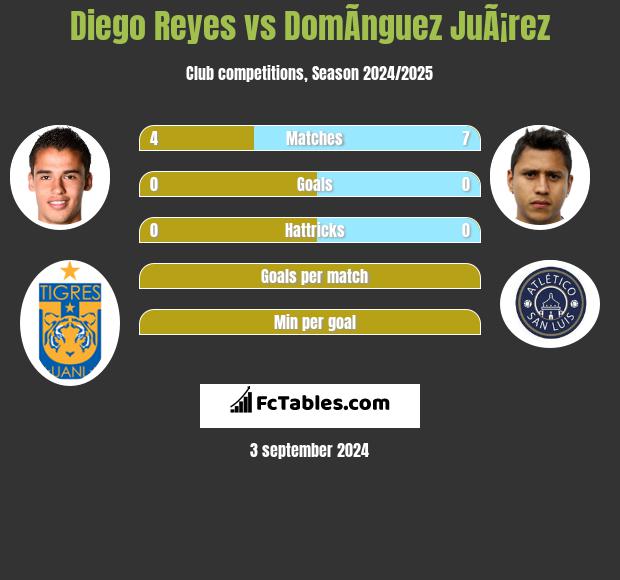 Diego Reyes vs DomÃ­nguez JuÃ¡rez h2h player stats