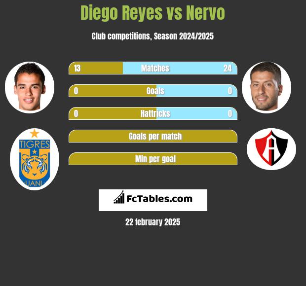 Diego Reyes vs Nervo h2h player stats