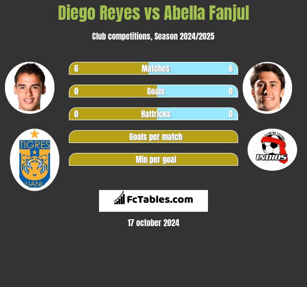 Diego Reyes vs Abella Fanjul h2h player stats