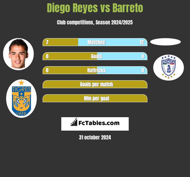 Diego Reyes vs Barreto h2h player stats