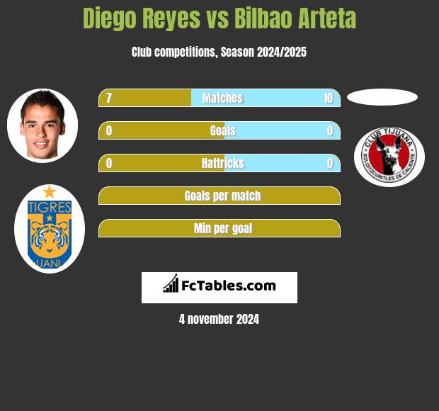 Diego Reyes vs Bilbao Arteta h2h player stats