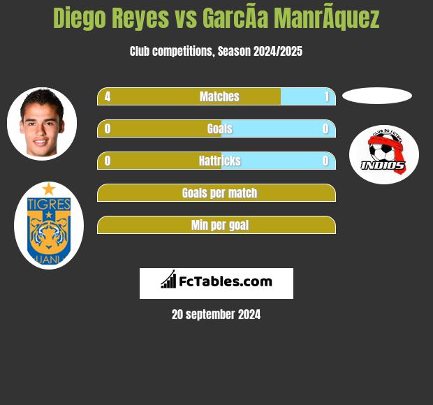 Diego Reyes vs GarcÃ­a ManrÃ­quez h2h player stats