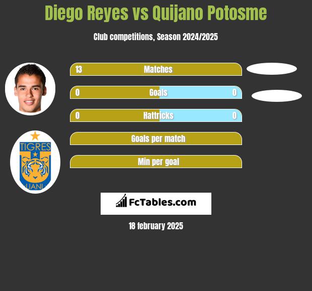 Diego Reyes vs Quijano Potosme h2h player stats