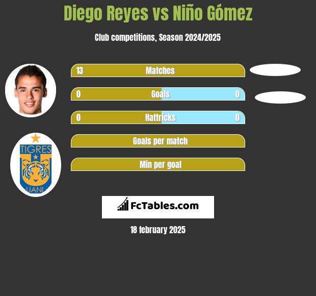 Diego Reyes vs Niño Gómez h2h player stats