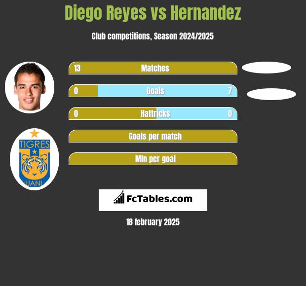 Diego Reyes vs Hernandez h2h player stats