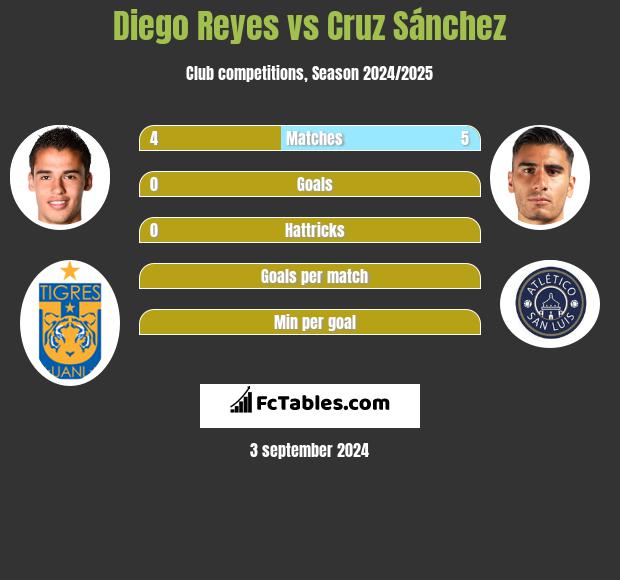 Diego Reyes vs Cruz Sánchez h2h player stats