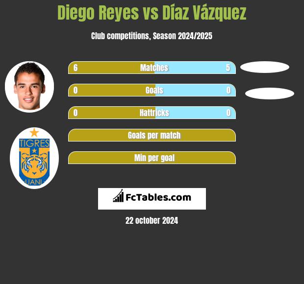 Diego Reyes vs Díaz Vázquez h2h player stats