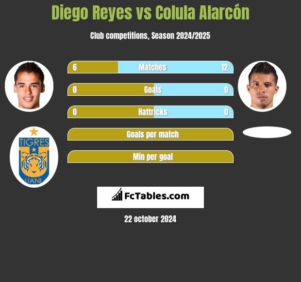 Diego Reyes vs Colula Alarcón h2h player stats