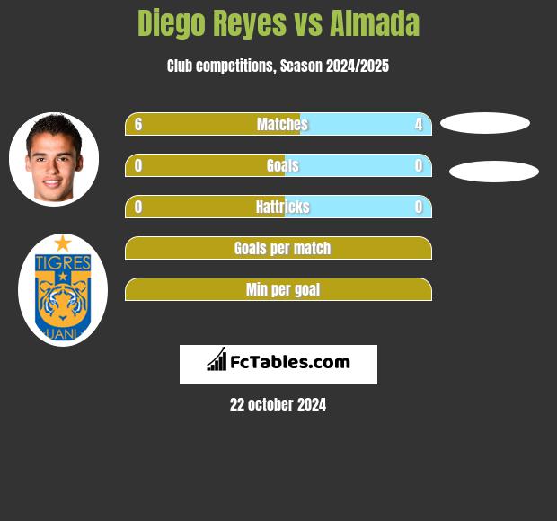 Diego Reyes vs Almada h2h player stats