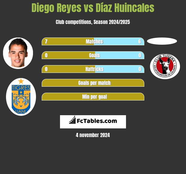 Diego Reyes vs Díaz Huincales h2h player stats