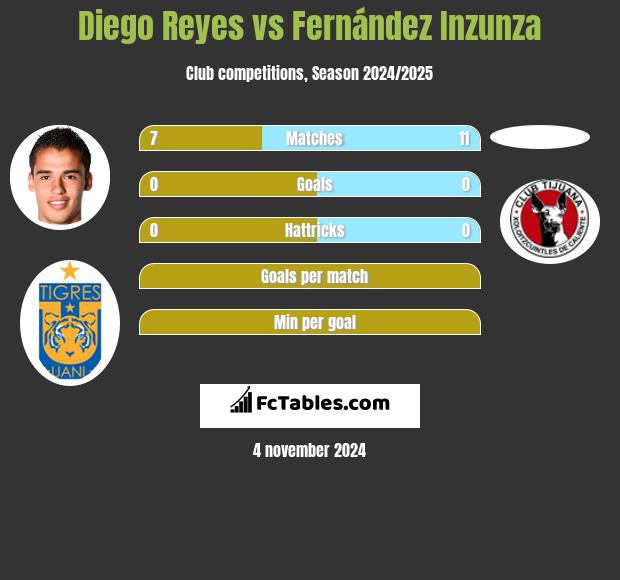 Diego Reyes vs Fernández Inzunza h2h player stats