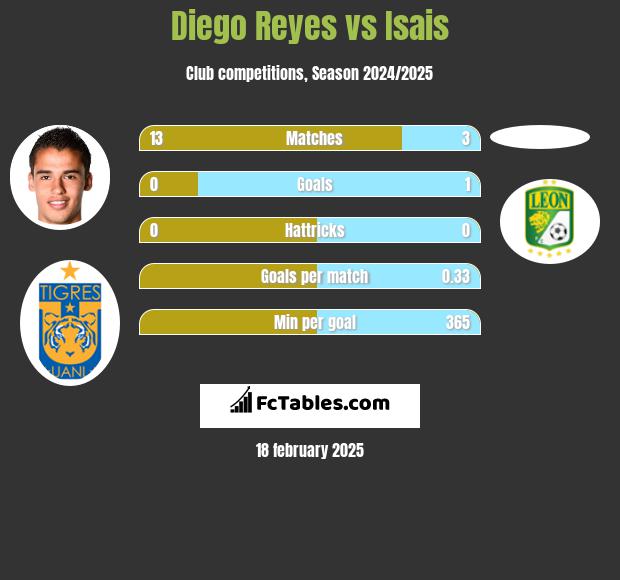 Diego Reyes vs Isais h2h player stats