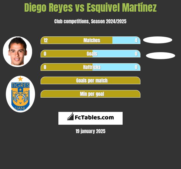 Diego Reyes vs Esquivel Martínez h2h player stats