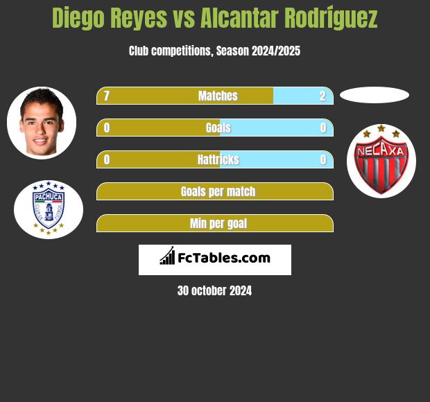 Diego Reyes vs Alcantar Rodríguez h2h player stats