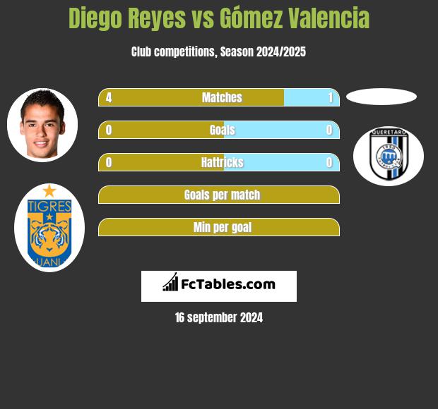 Diego Reyes vs Gómez Valencia h2h player stats