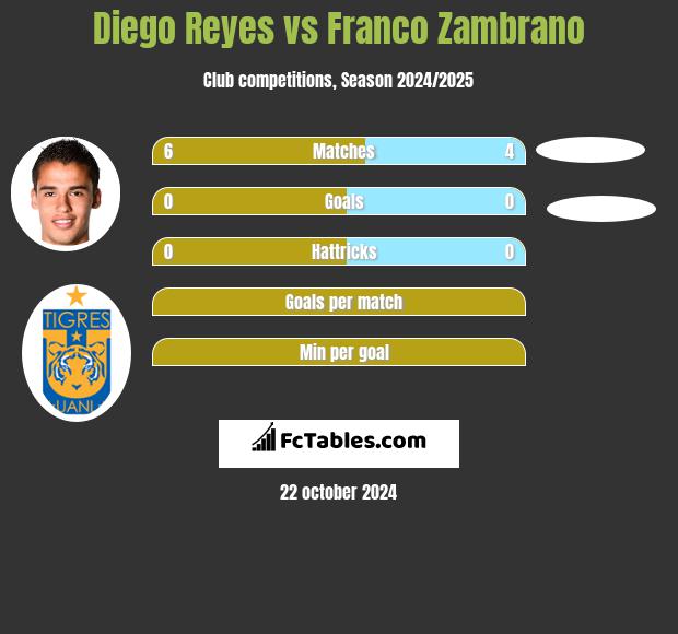 Diego Reyes vs Franco Zambrano h2h player stats