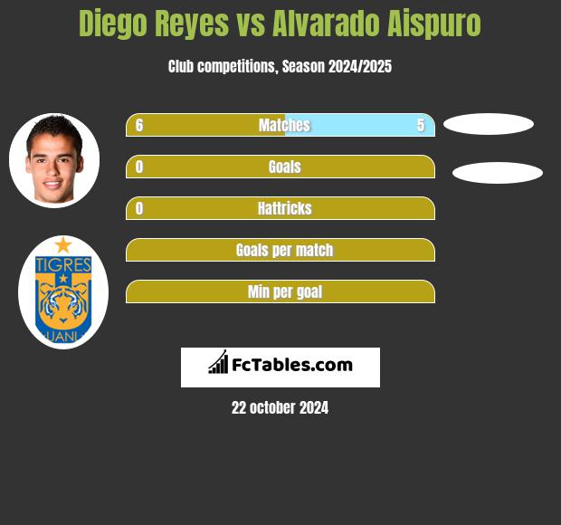 Diego Reyes vs Alvarado Aispuro h2h player stats