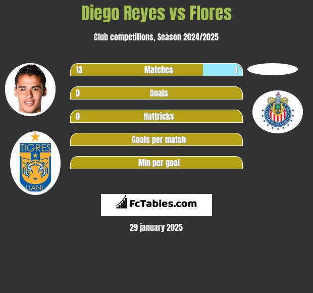 Diego Reyes vs Flores h2h player stats