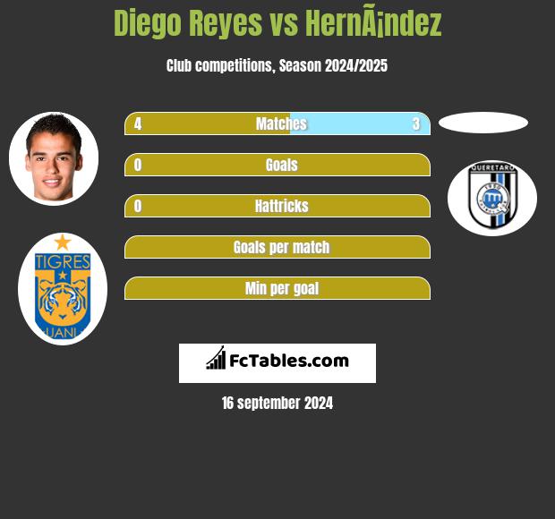 Diego Reyes vs HernÃ¡ndez h2h player stats