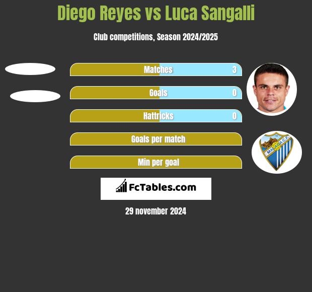 Diego Reyes vs Luca Sangalli h2h player stats