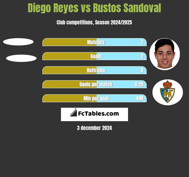 Diego Reyes vs Bustos Sandoval h2h player stats