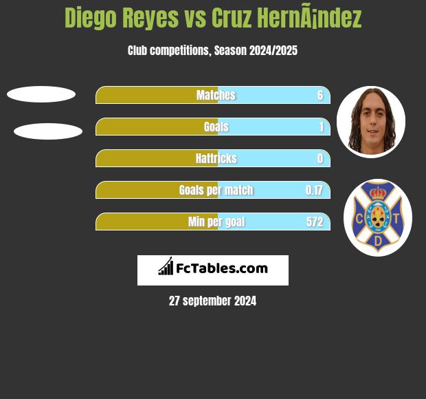 Diego Reyes vs Cruz HernÃ¡ndez h2h player stats